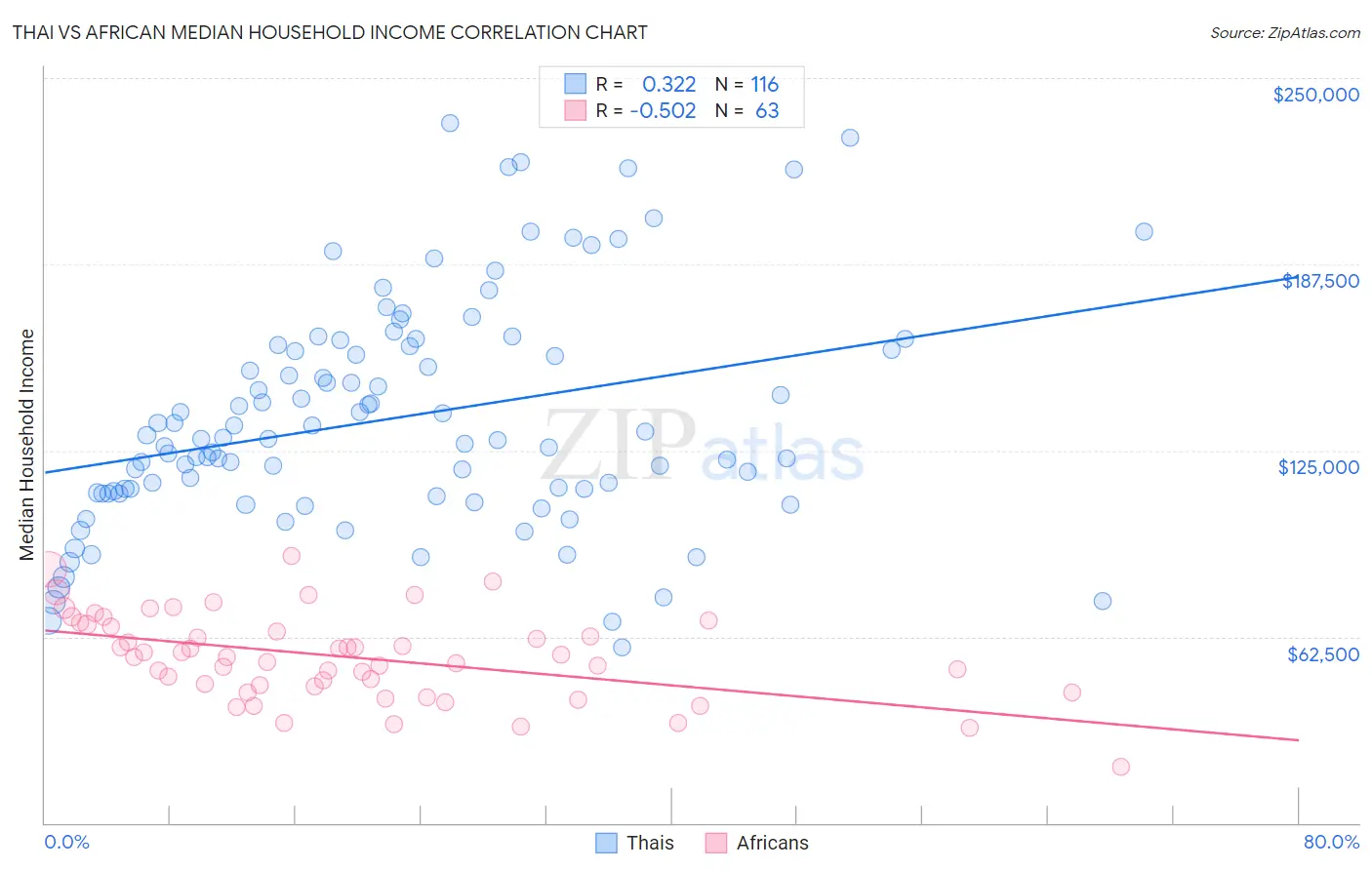 Thai vs African Median Household Income