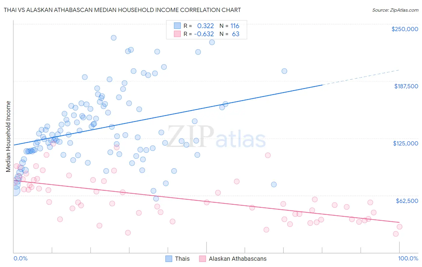 Thai vs Alaskan Athabascan Median Household Income