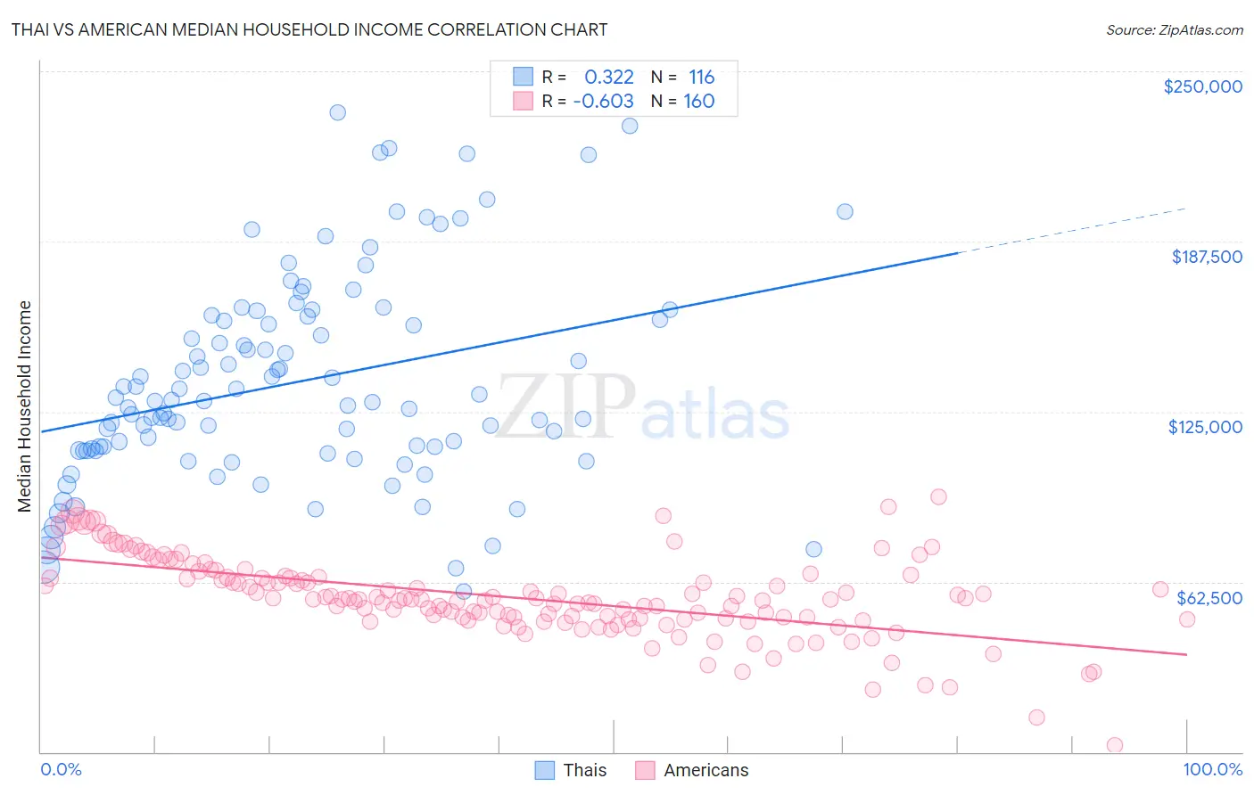 Thai vs American Median Household Income