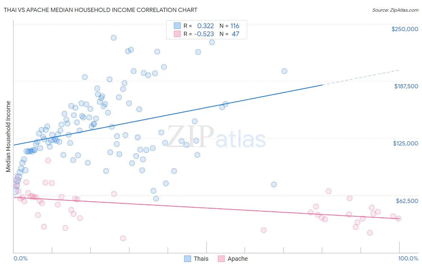 Thai vs Apache Median Household Income