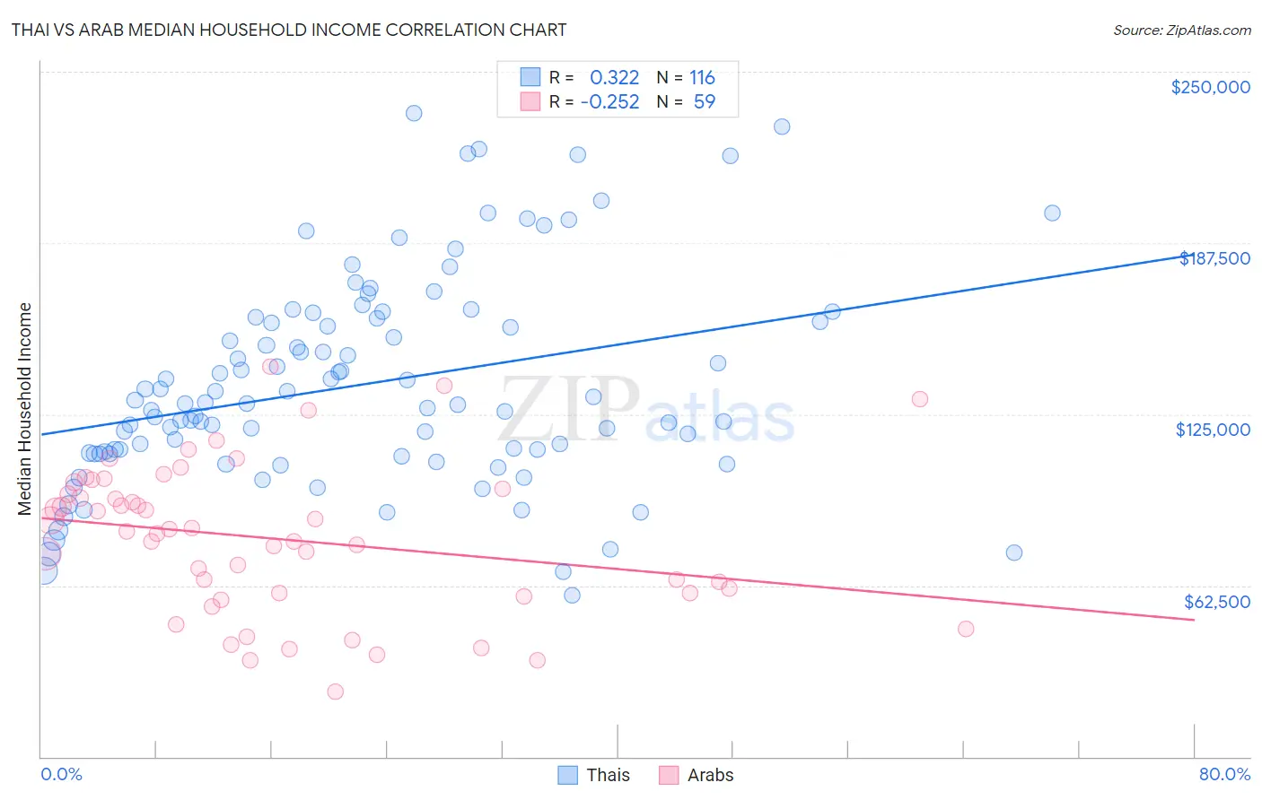 Thai vs Arab Median Household Income