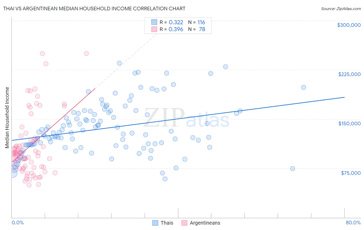 Thai vs Argentinean Median Household Income