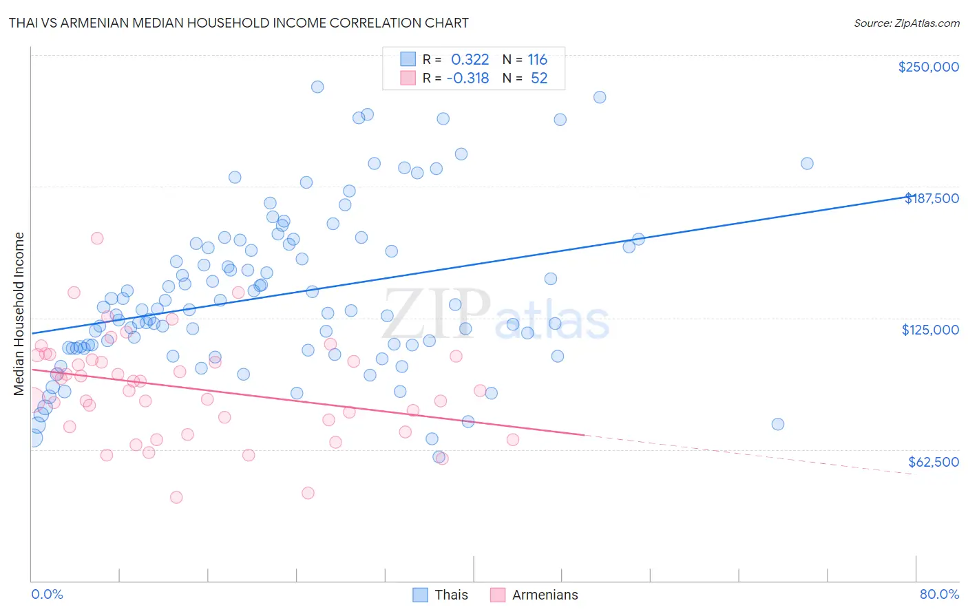 Thai vs Armenian Median Household Income
