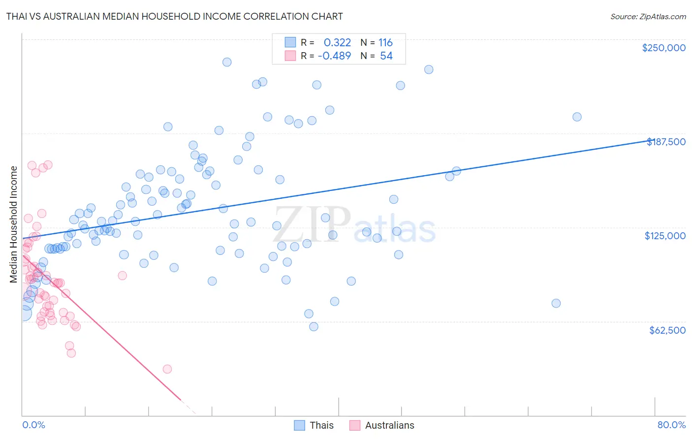 Thai vs Australian Median Household Income