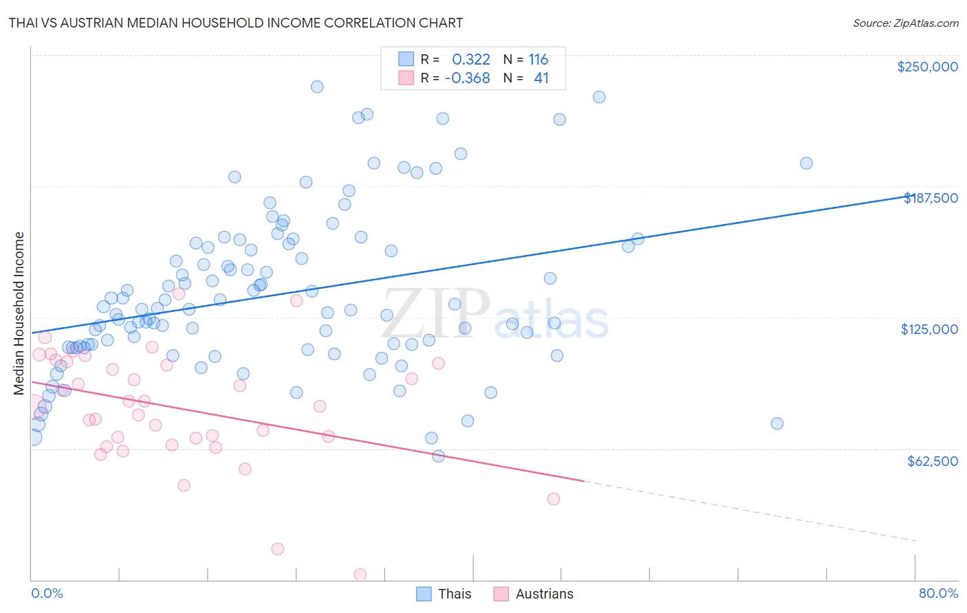 Thai vs Austrian Median Household Income