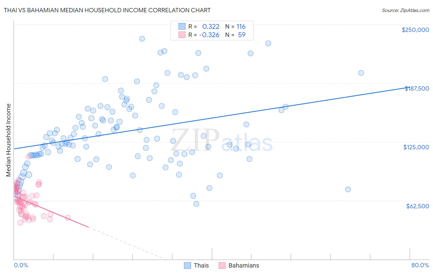 Thai vs Bahamian Median Household Income