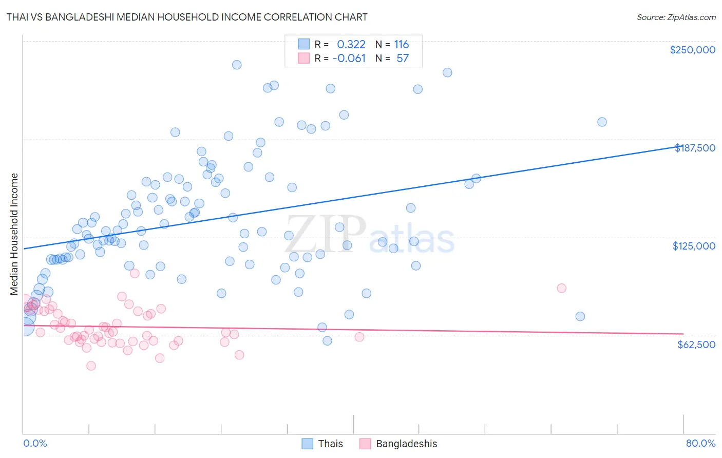 Thai vs Bangladeshi Median Household Income