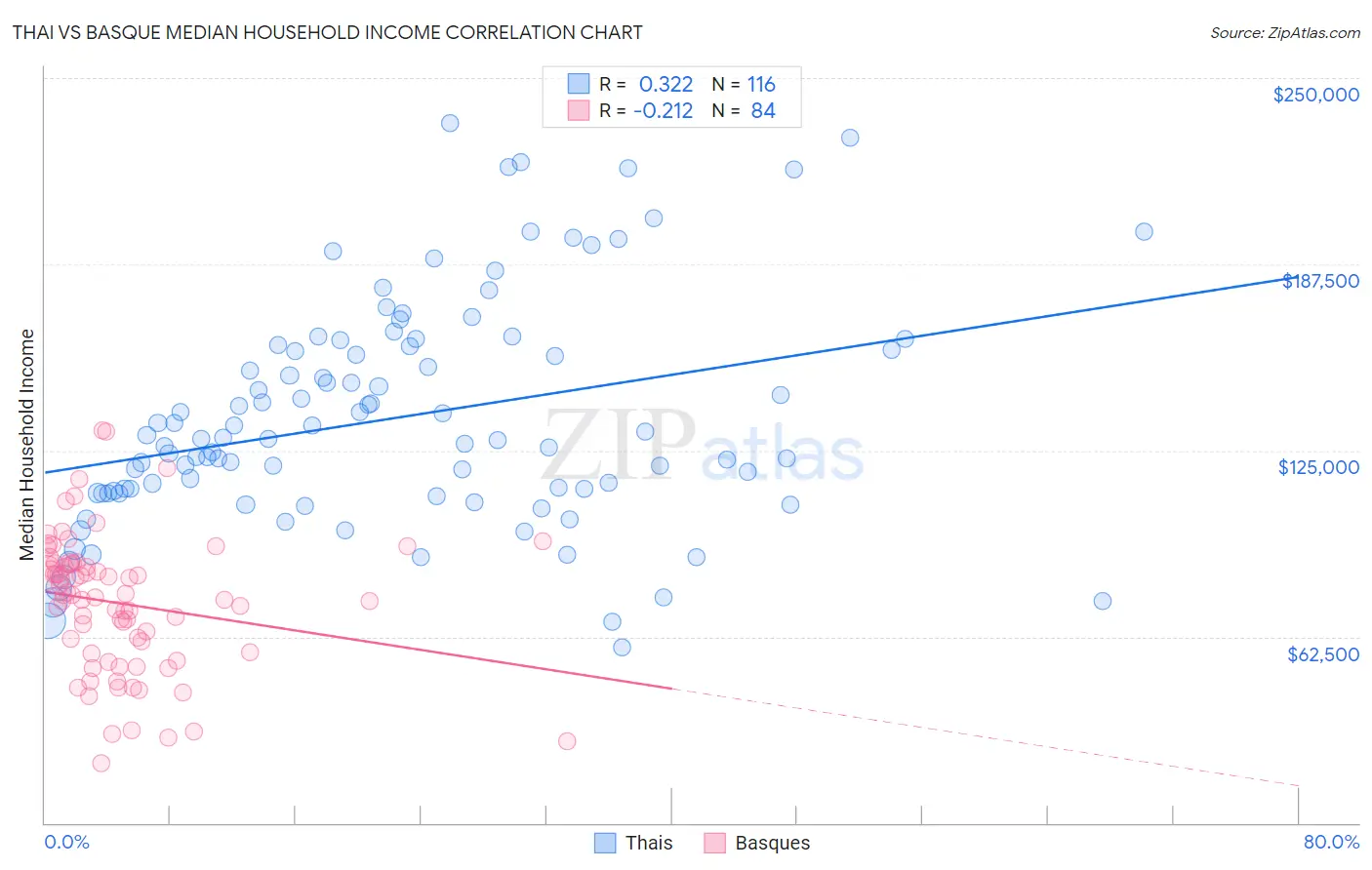 Thai vs Basque Median Household Income