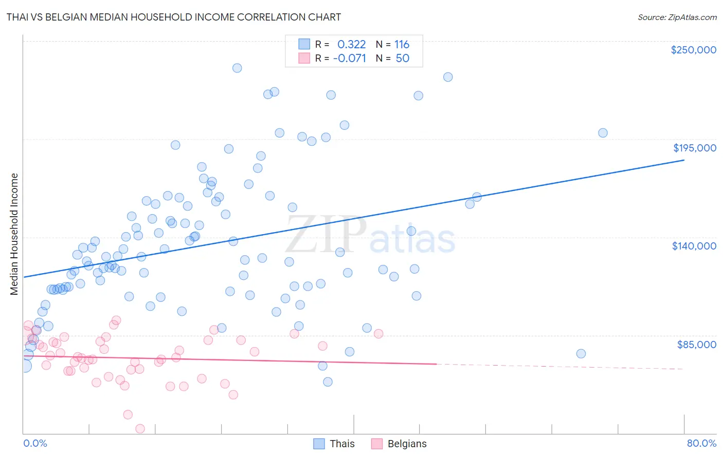 Thai vs Belgian Median Household Income