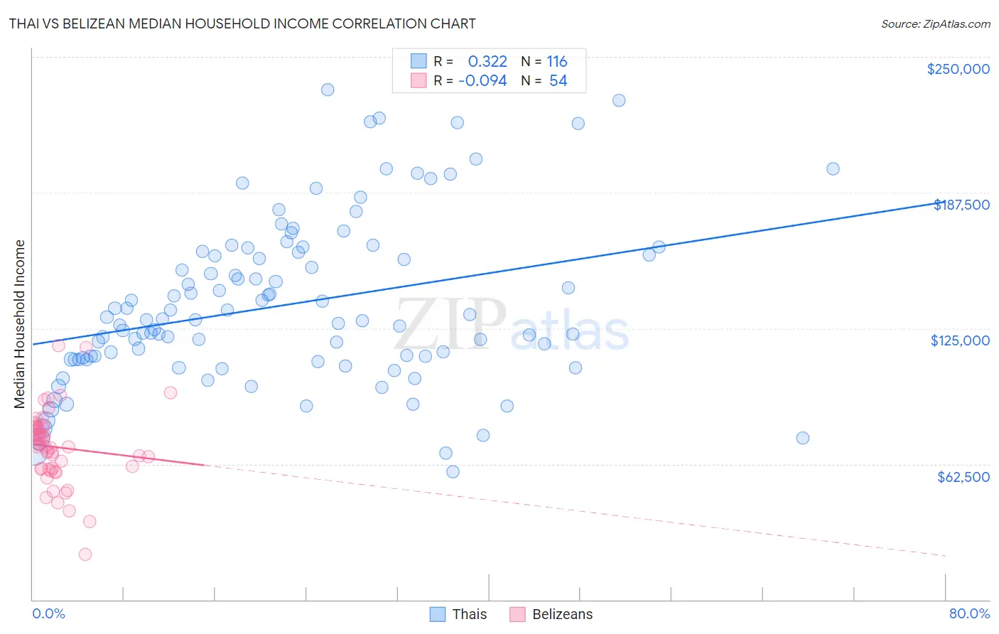 Thai vs Belizean Median Household Income