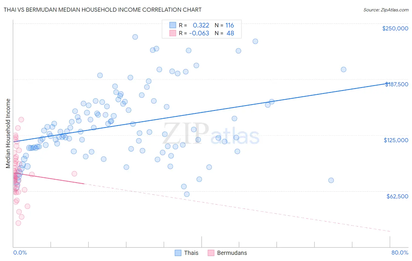 Thai vs Bermudan Median Household Income