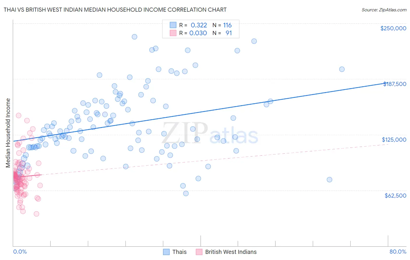 Thai vs British West Indian Median Household Income