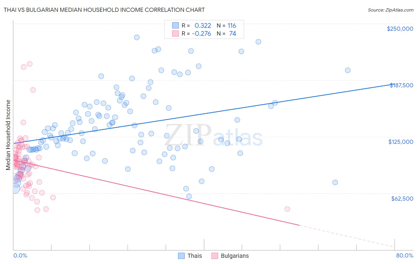 Thai vs Bulgarian Median Household Income