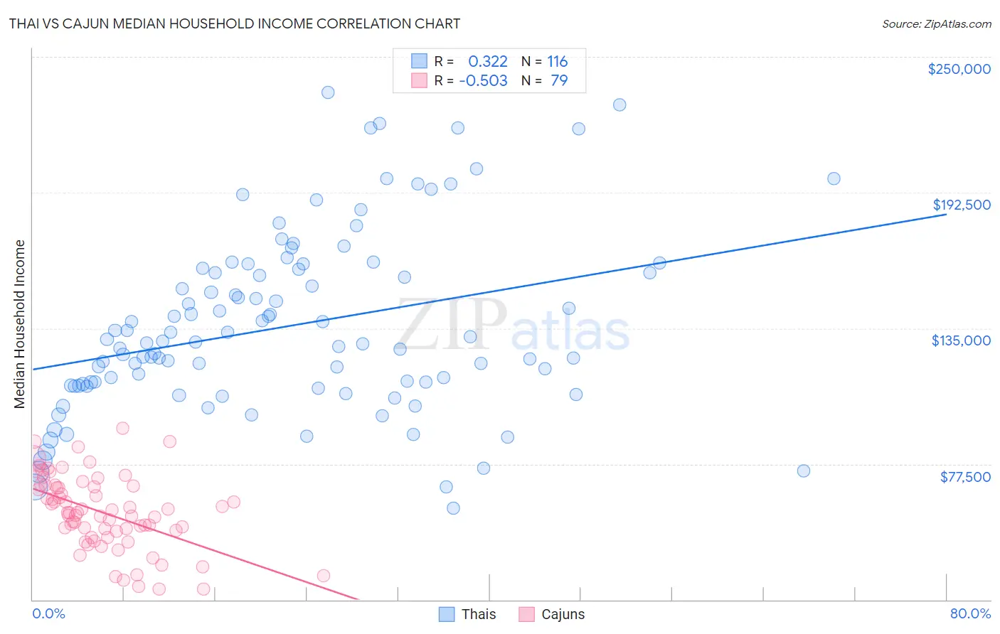 Thai vs Cajun Median Household Income