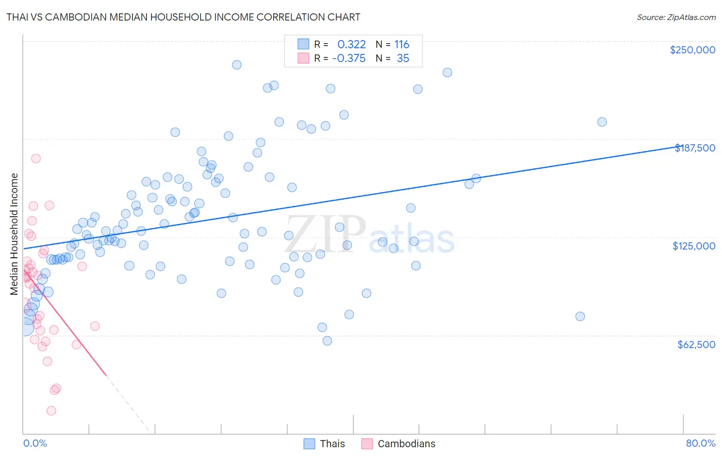 Thai vs Cambodian Median Household Income