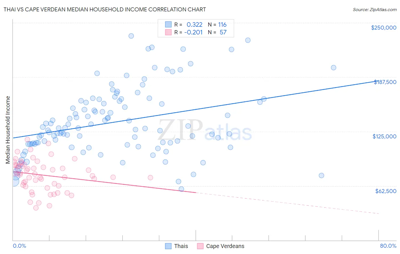Thai vs Cape Verdean Median Household Income