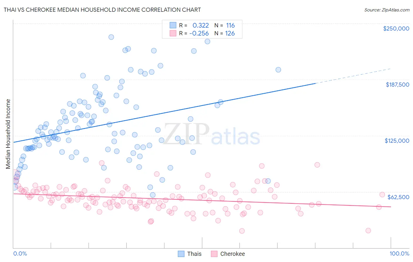 Thai vs Cherokee Median Household Income