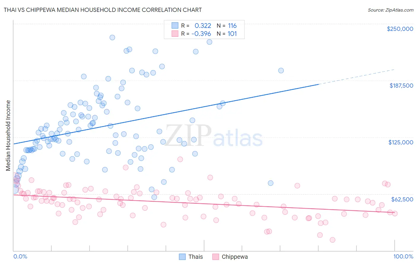 Thai vs Chippewa Median Household Income