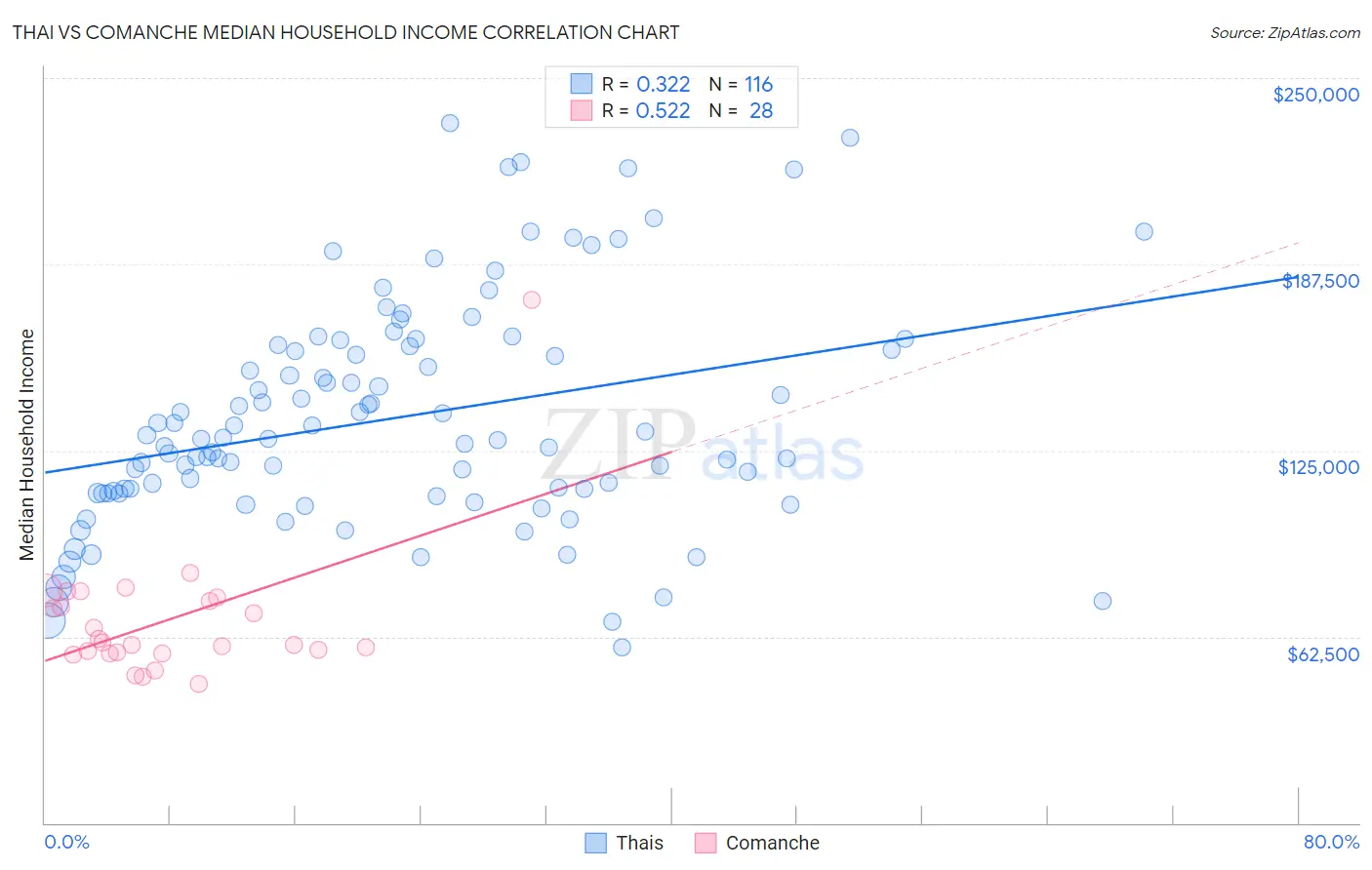 Thai vs Comanche Median Household Income