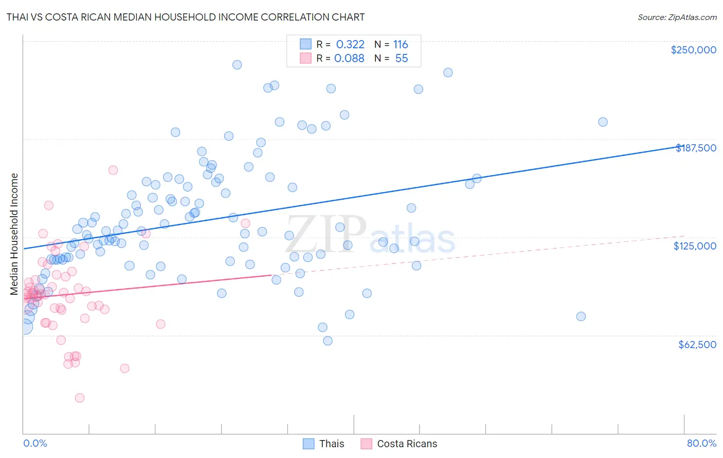 Thai vs Costa Rican Median Household Income