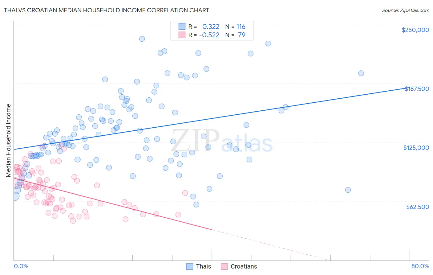 Thai vs Croatian Median Household Income