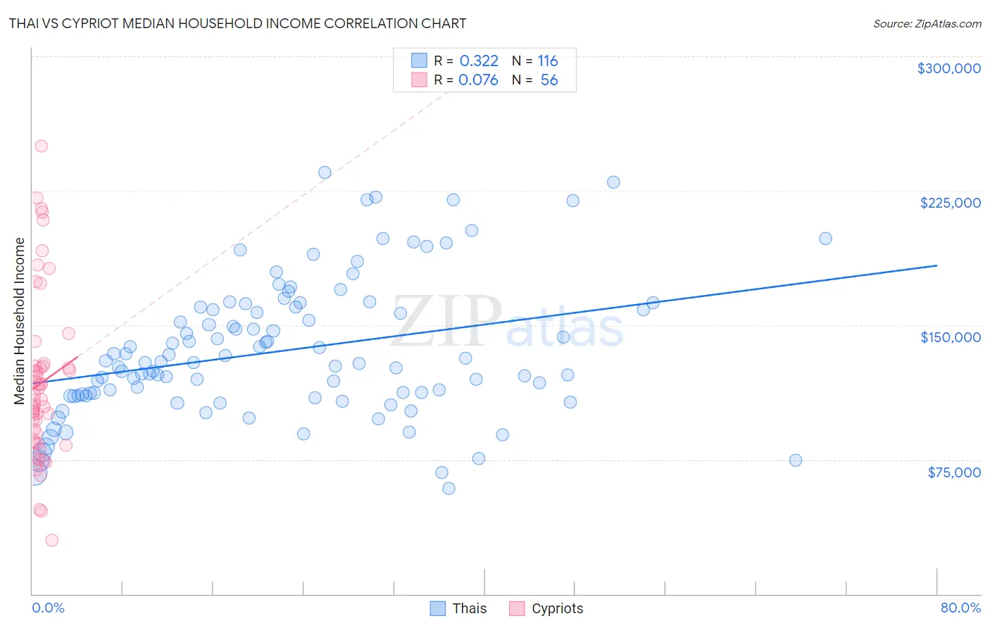 Thai vs Cypriot Median Household Income