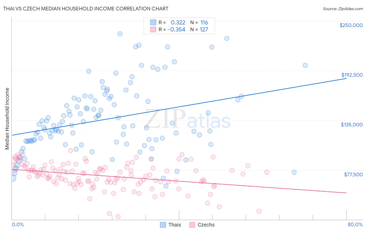 Thai vs Czech Median Household Income