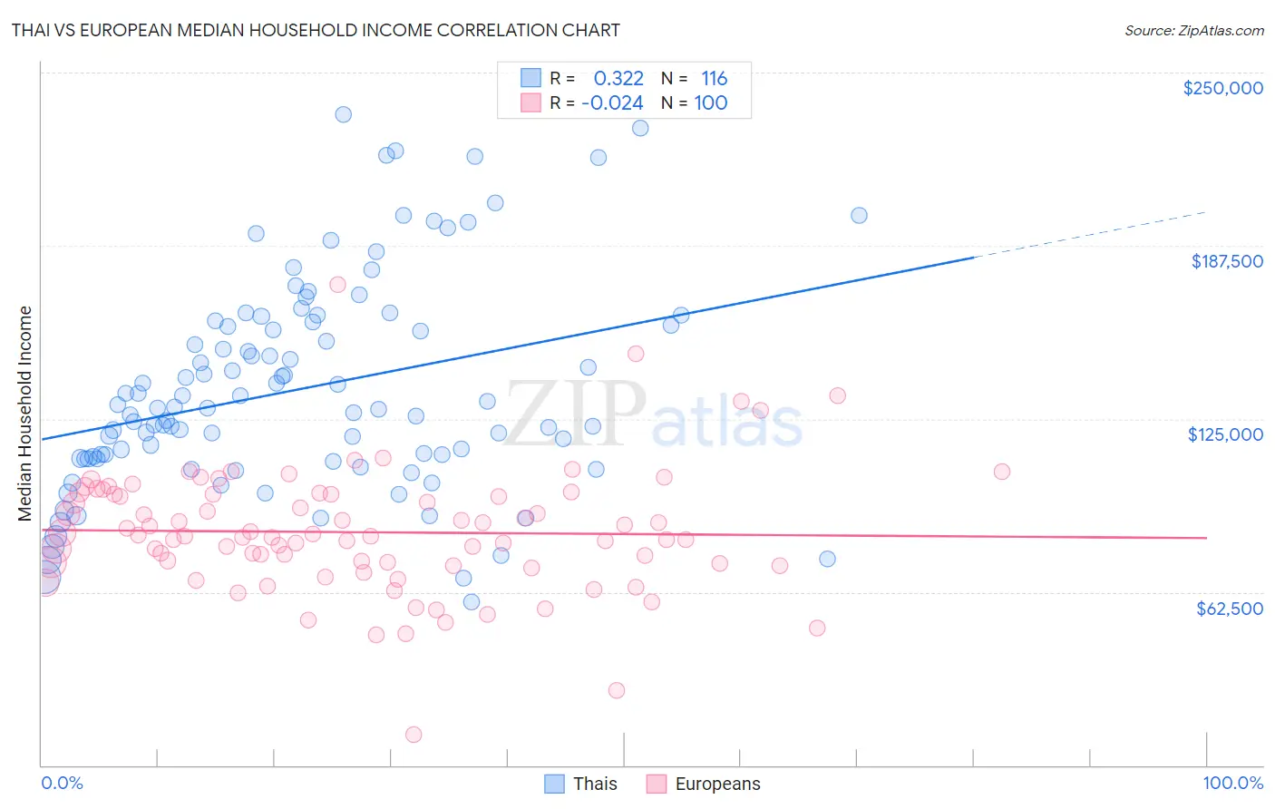 Thai vs European Median Household Income