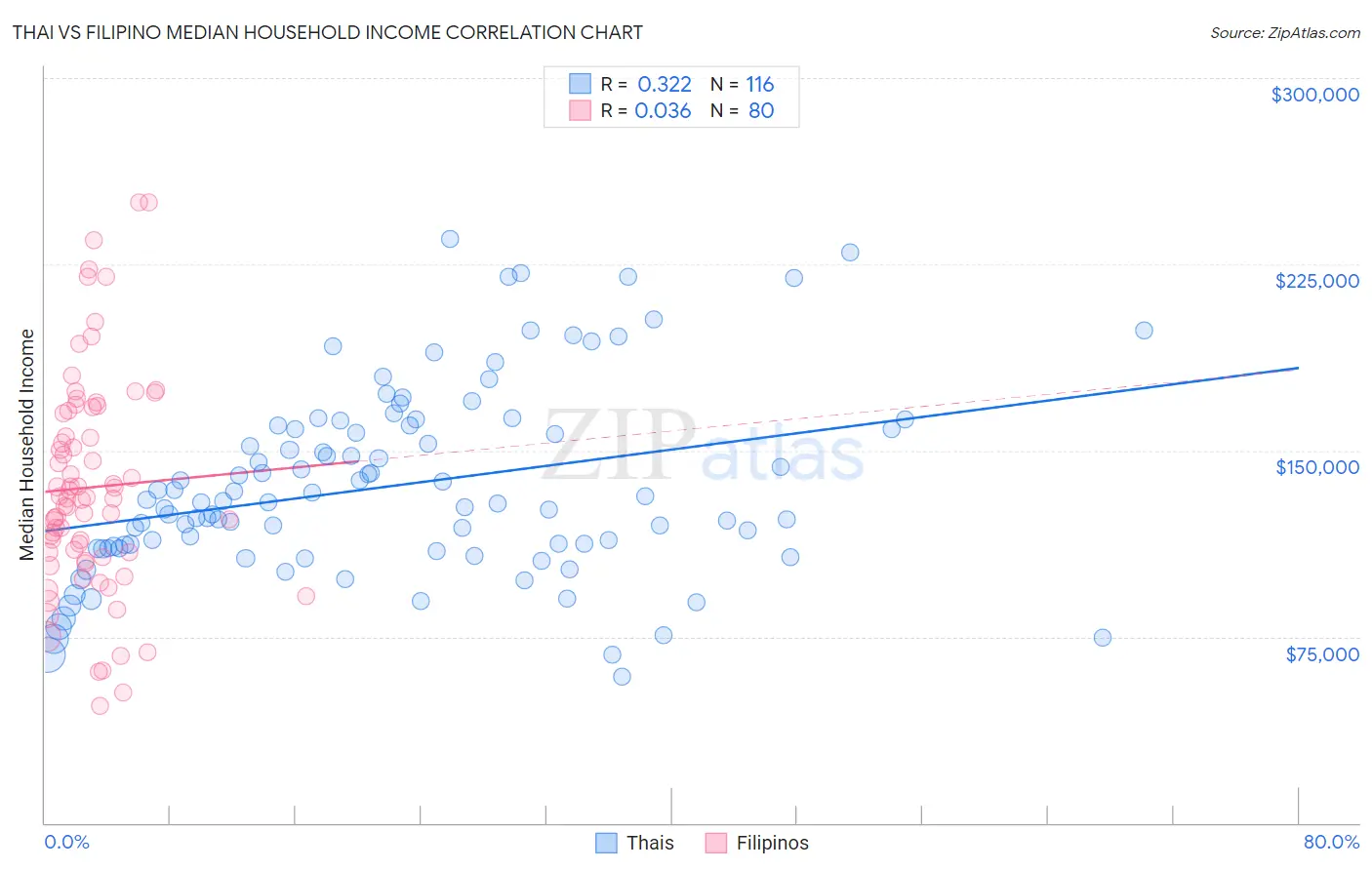 Thai vs Filipino Median Household Income