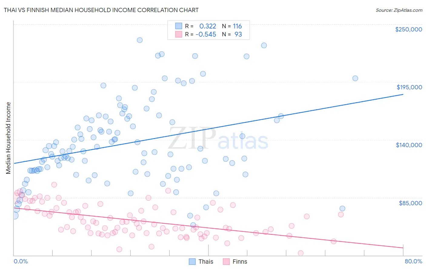Thai vs Finnish Median Household Income