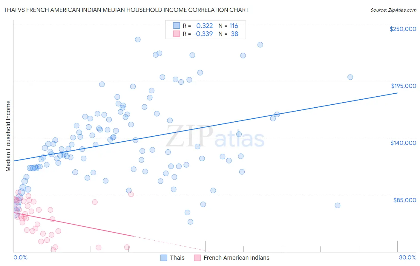 Thai vs French American Indian Median Household Income