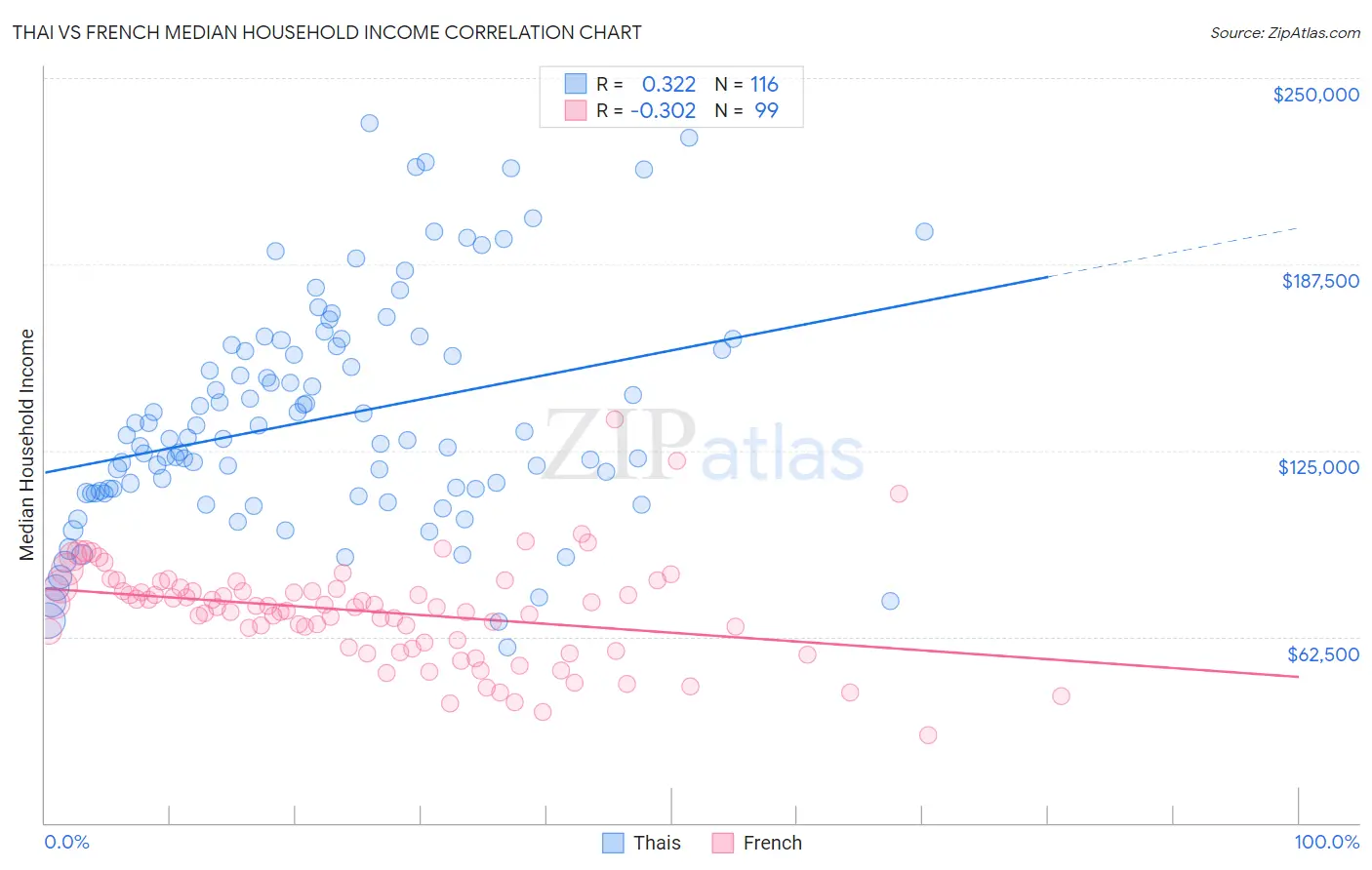 Thai vs French Median Household Income