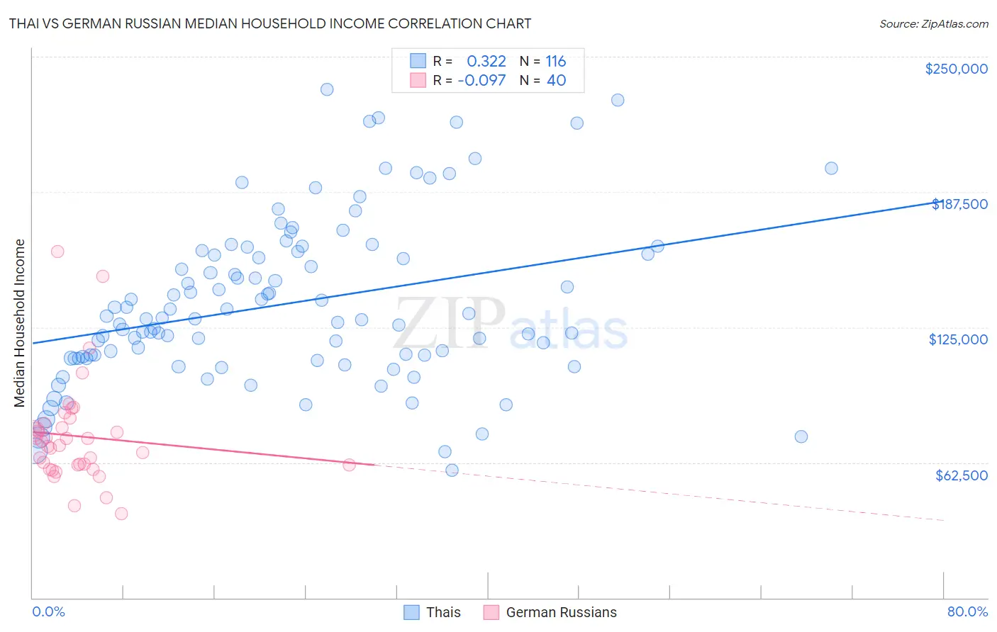Thai vs German Russian Median Household Income