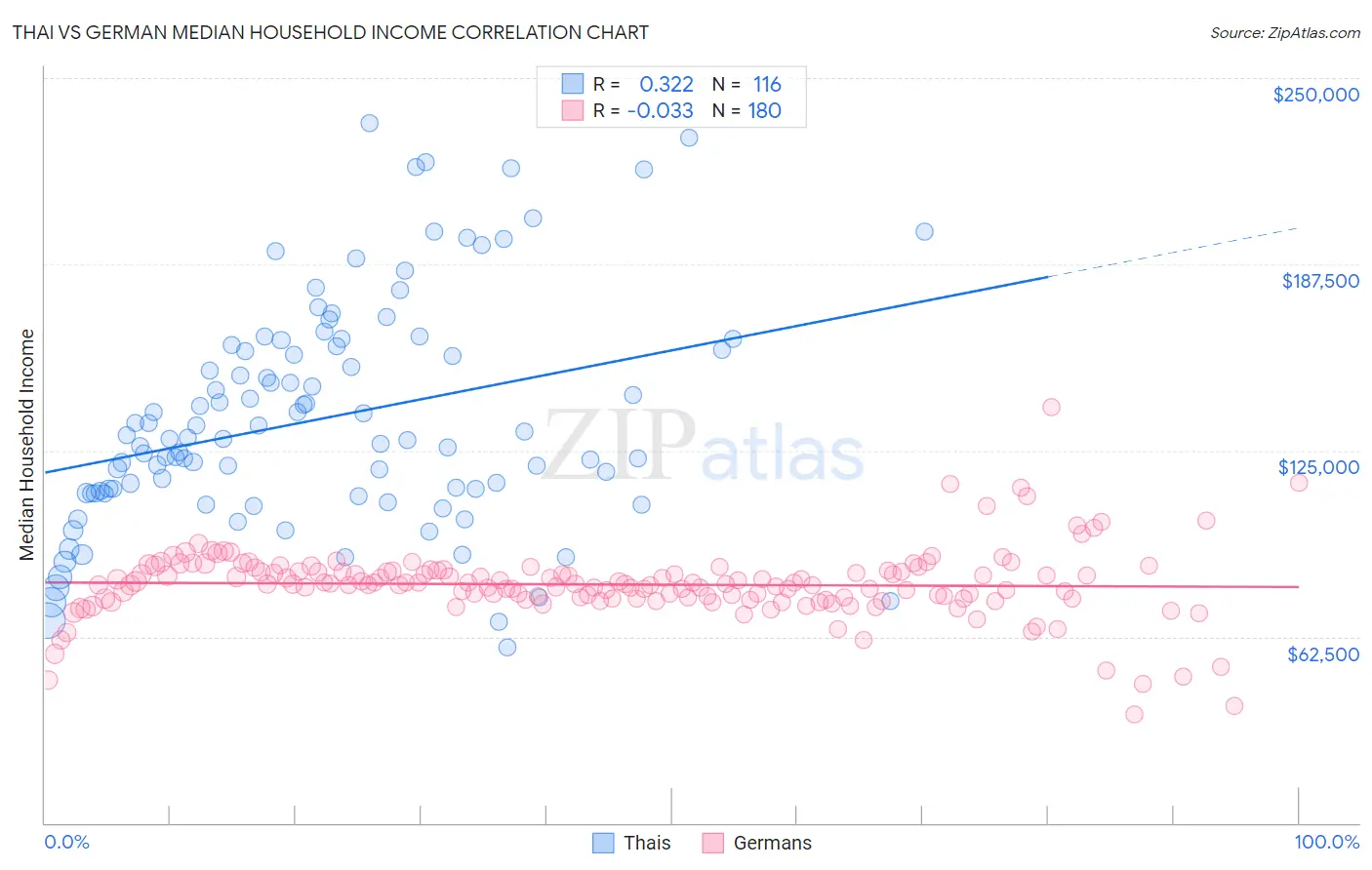 Thai vs German Median Household Income