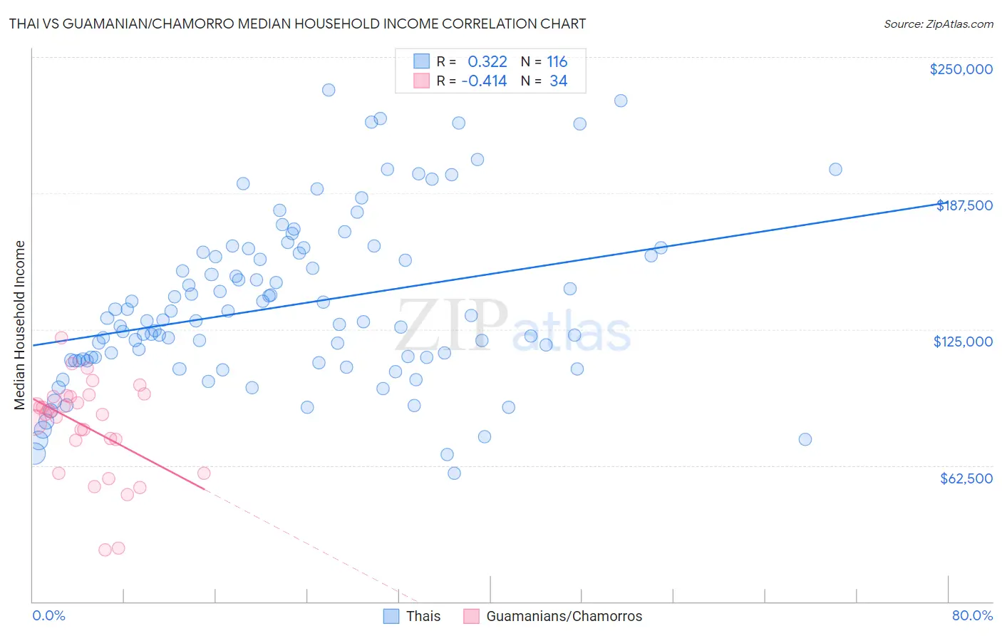 Thai vs Guamanian/Chamorro Median Household Income