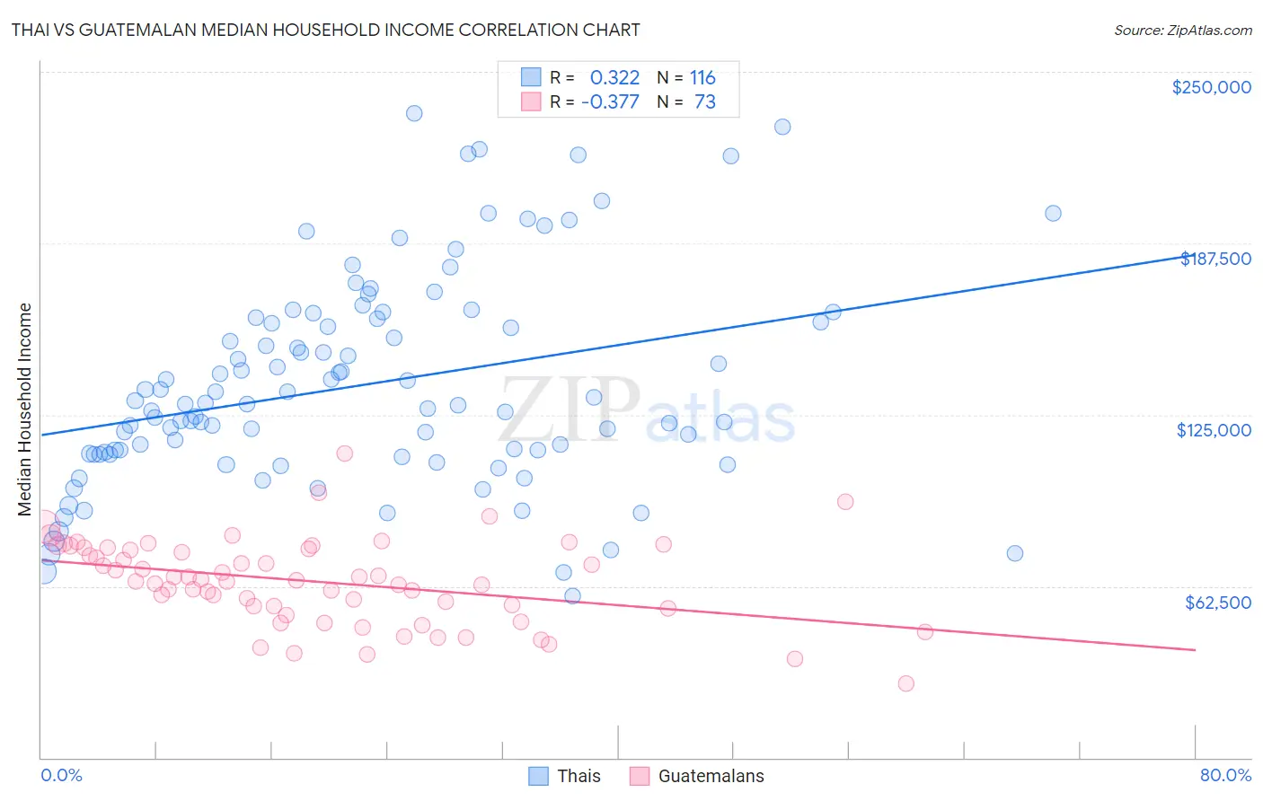 Thai vs Guatemalan Median Household Income