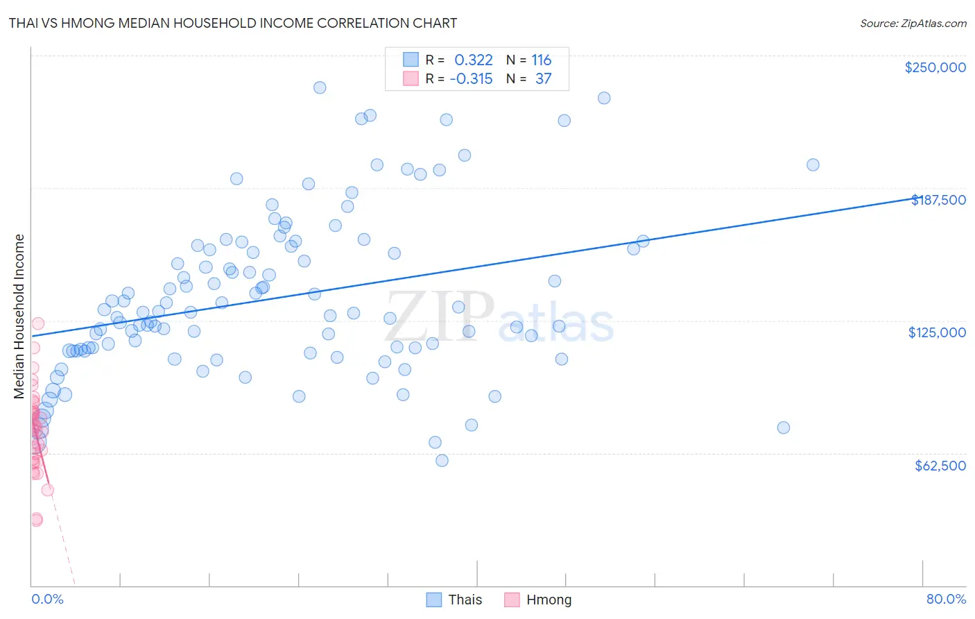 Thai vs Hmong Median Household Income