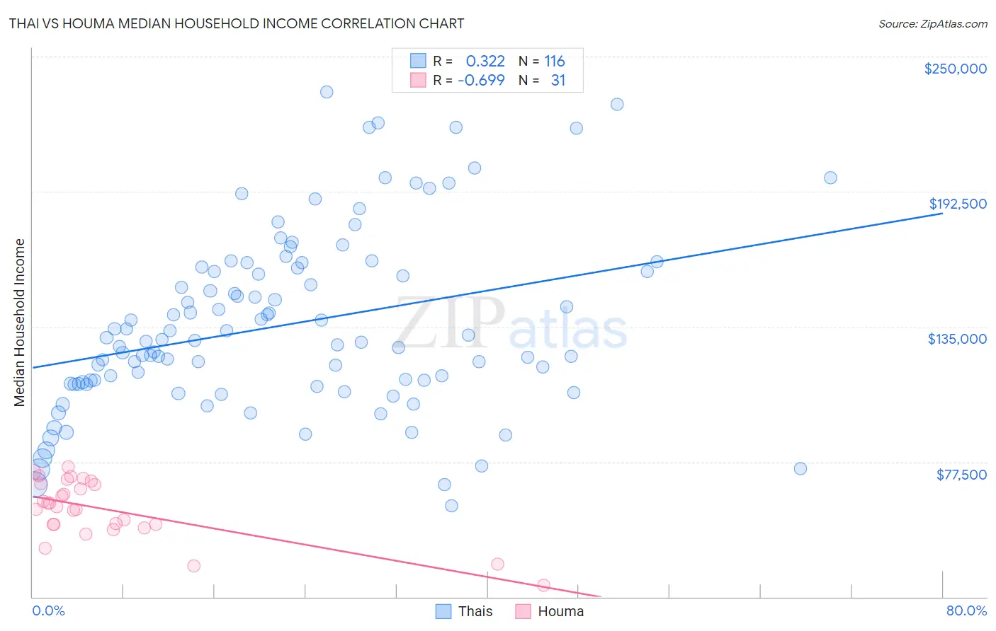 Thai vs Houma Median Household Income