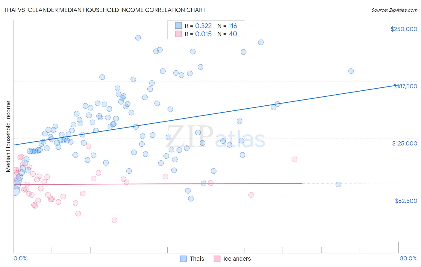 Thai vs Icelander Median Household Income