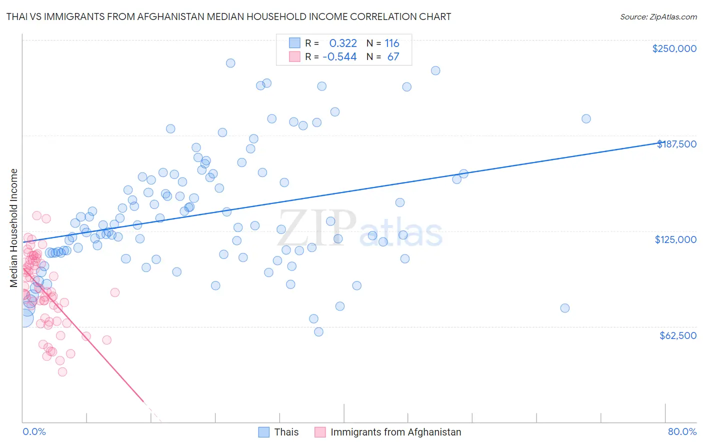 Thai vs Immigrants from Afghanistan Median Household Income