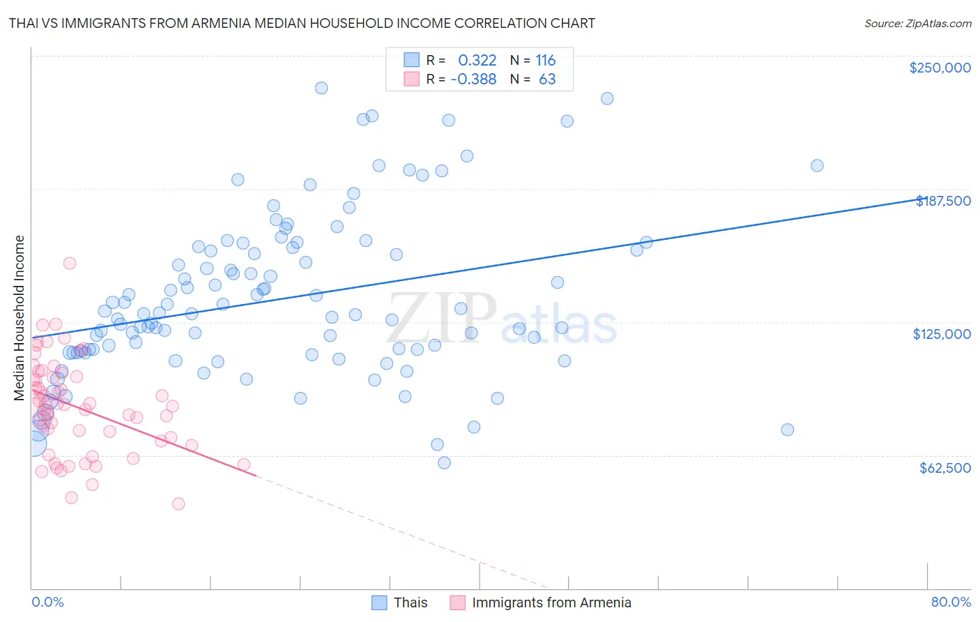 Thai vs Immigrants from Armenia Median Household Income