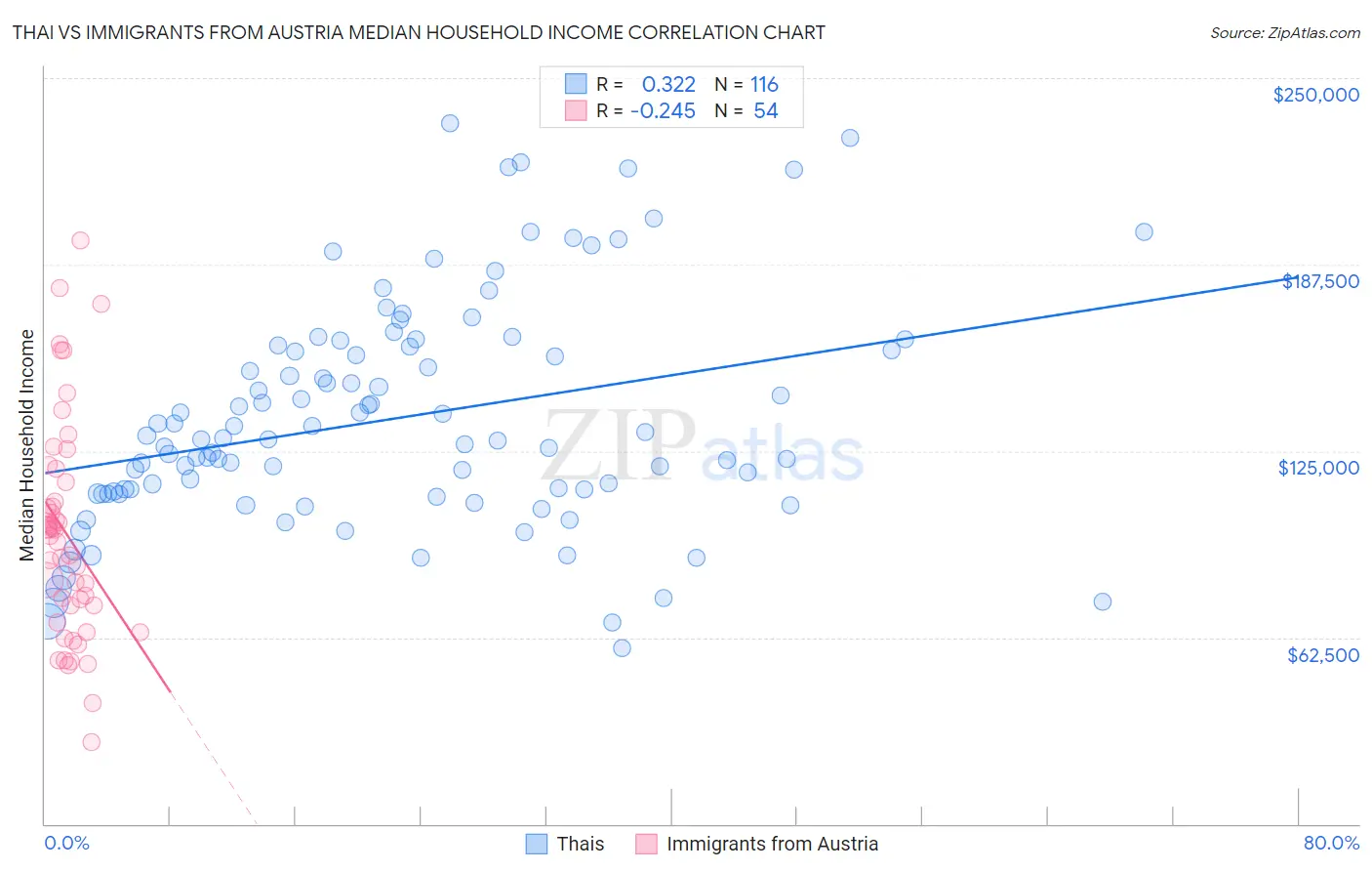 Thai vs Immigrants from Austria Median Household Income