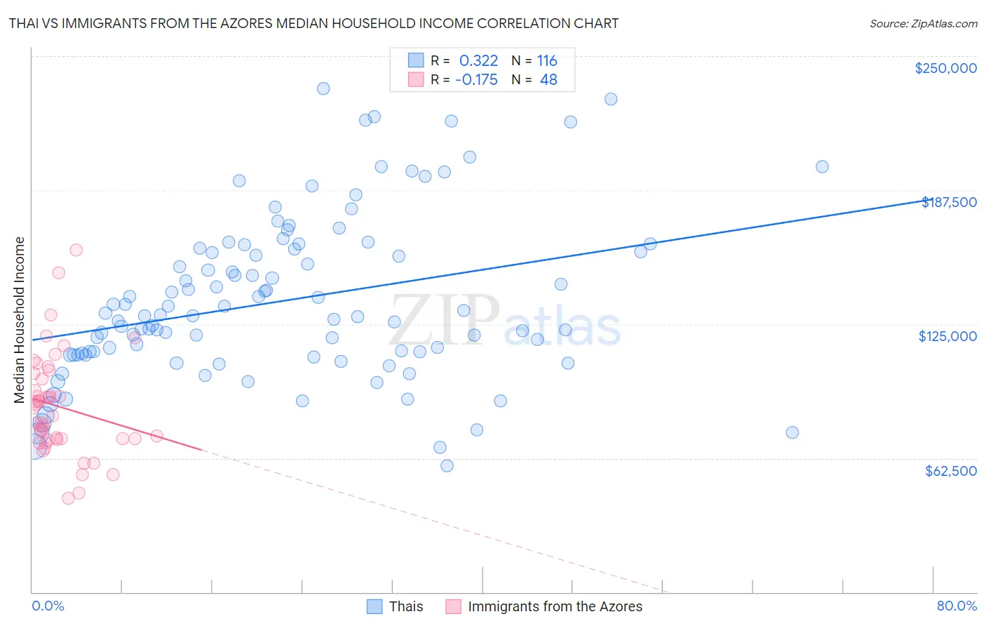 Thai vs Immigrants from the Azores Median Household Income