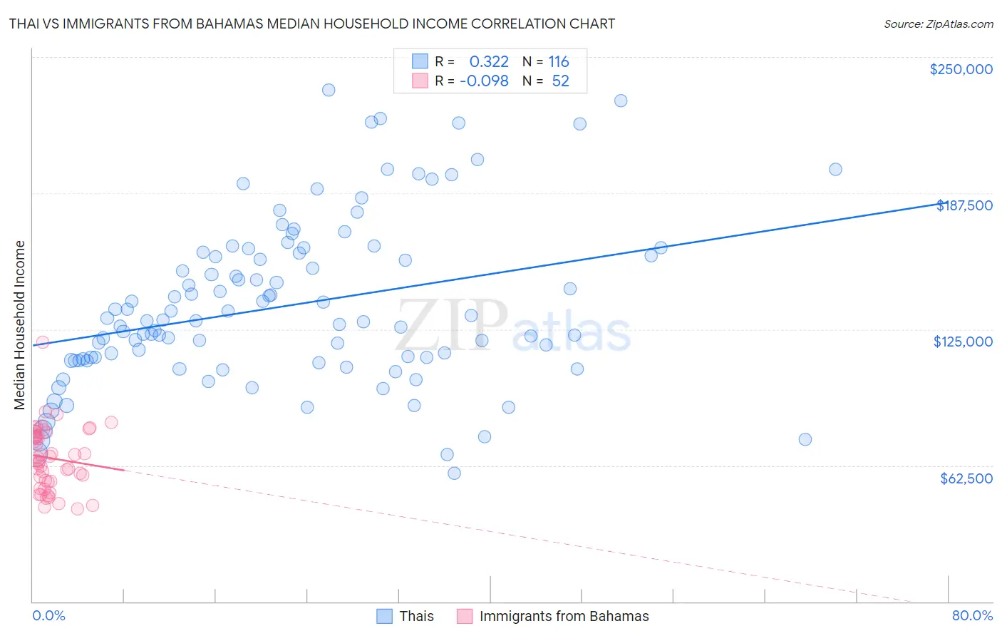 Thai vs Immigrants from Bahamas Median Household Income