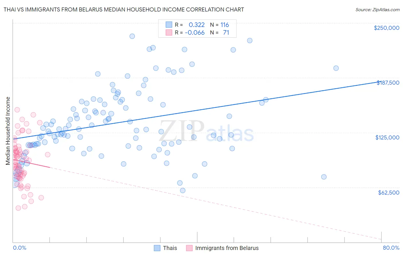 Thai vs Immigrants from Belarus Median Household Income