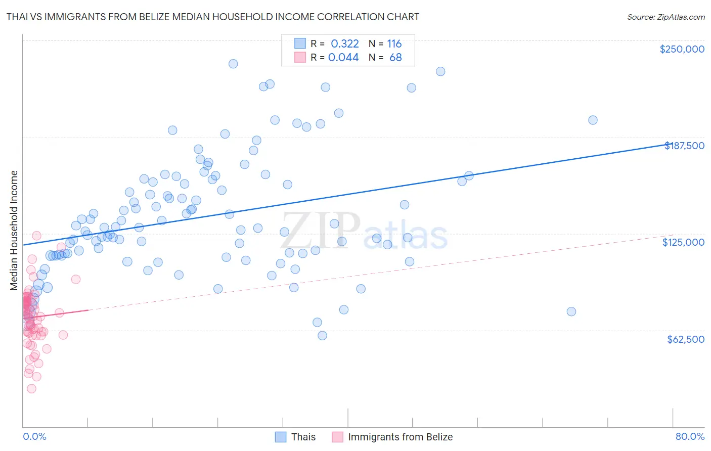 Thai vs Immigrants from Belize Median Household Income