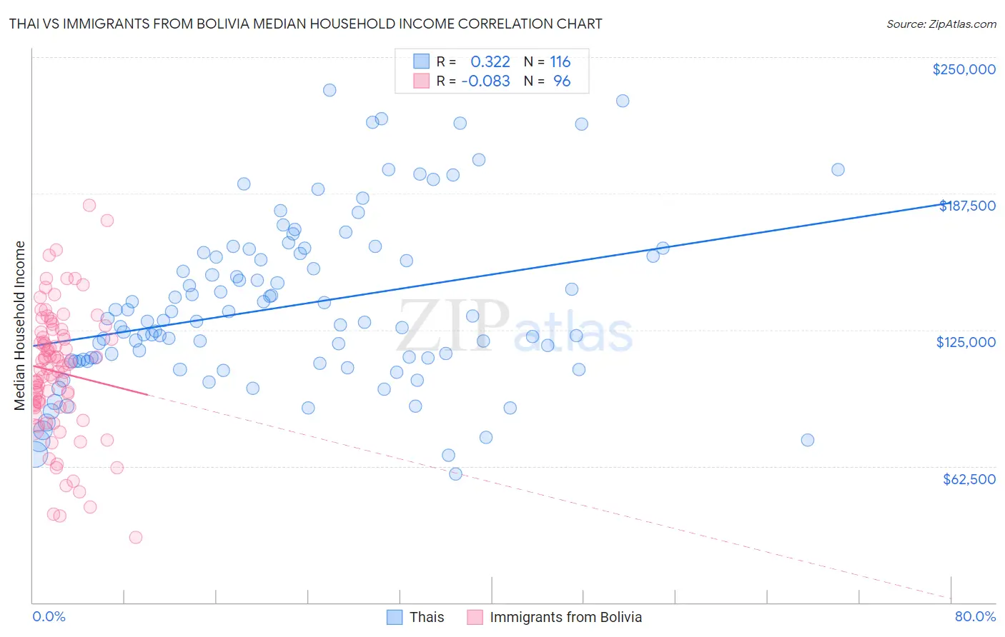 Thai vs Immigrants from Bolivia Median Household Income