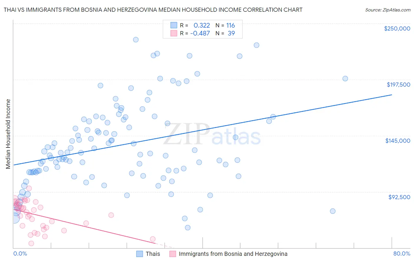Thai vs Immigrants from Bosnia and Herzegovina Median Household Income