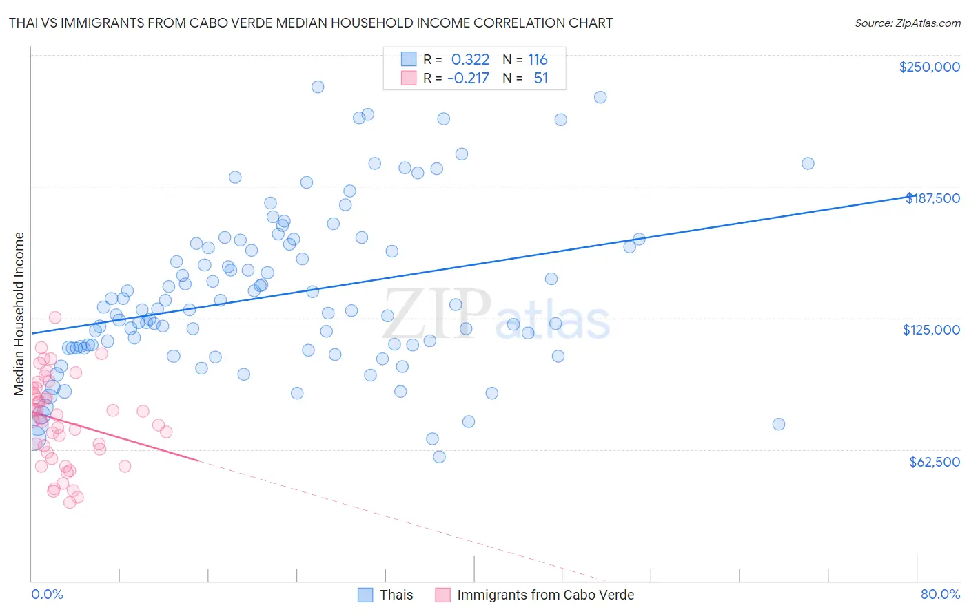 Thai vs Immigrants from Cabo Verde Median Household Income