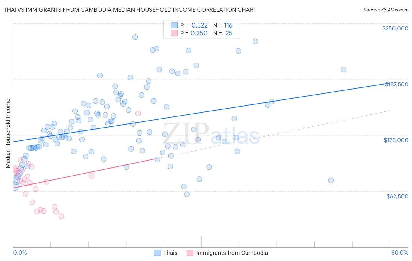 Thai vs Immigrants from Cambodia Median Household Income
